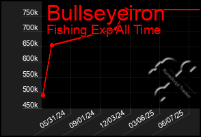 Total Graph of Bullseyeiron