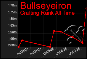 Total Graph of Bullseyeiron