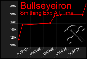 Total Graph of Bullseyeiron