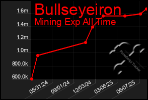 Total Graph of Bullseyeiron