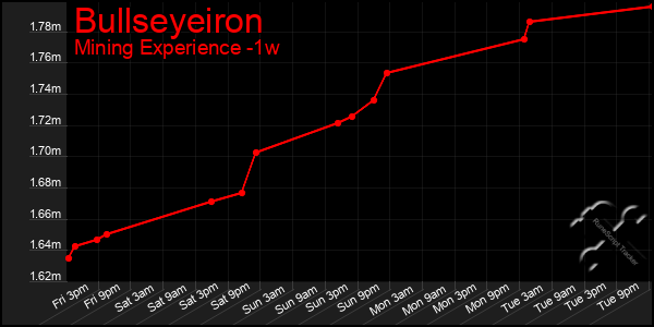 Last 7 Days Graph of Bullseyeiron