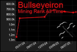 Total Graph of Bullseyeiron