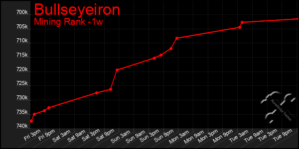 Last 7 Days Graph of Bullseyeiron