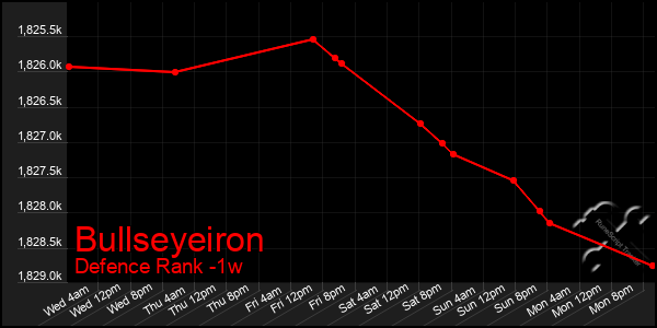 Last 7 Days Graph of Bullseyeiron