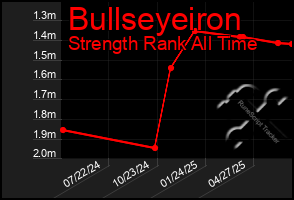 Total Graph of Bullseyeiron