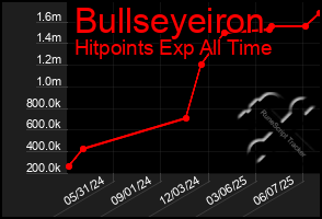 Total Graph of Bullseyeiron