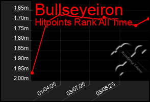 Total Graph of Bullseyeiron