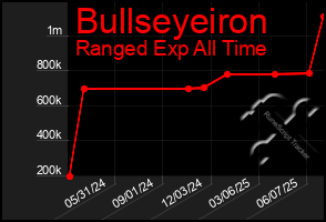 Total Graph of Bullseyeiron