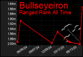 Total Graph of Bullseyeiron