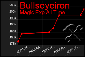 Total Graph of Bullseyeiron