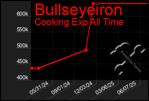 Total Graph of Bullseyeiron