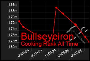 Total Graph of Bullseyeiron