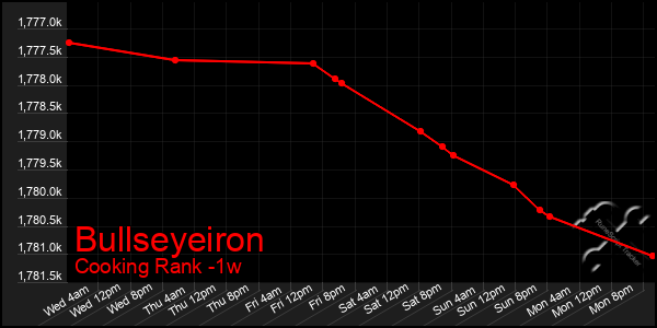 Last 7 Days Graph of Bullseyeiron