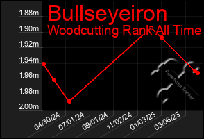 Total Graph of Bullseyeiron