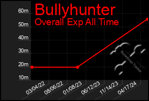 Total Graph of Bullyhunter