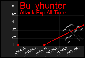 Total Graph of Bullyhunter