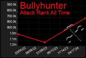 Total Graph of Bullyhunter