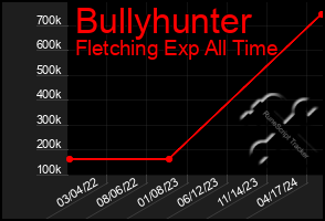 Total Graph of Bullyhunter