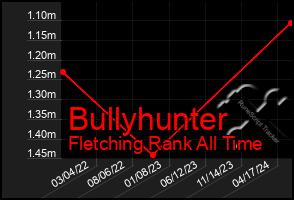 Total Graph of Bullyhunter