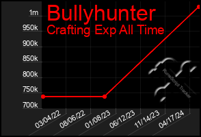 Total Graph of Bullyhunter