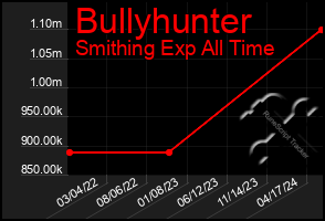 Total Graph of Bullyhunter