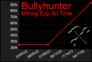 Total Graph of Bullyhunter