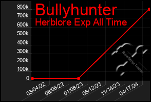 Total Graph of Bullyhunter