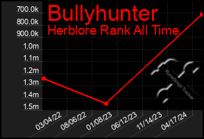 Total Graph of Bullyhunter