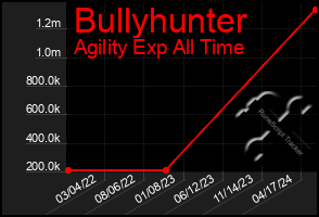 Total Graph of Bullyhunter