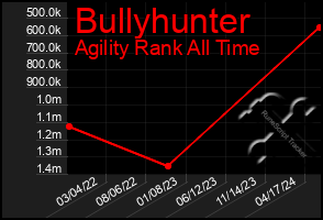 Total Graph of Bullyhunter