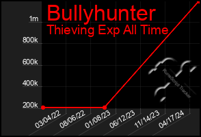 Total Graph of Bullyhunter