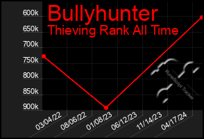 Total Graph of Bullyhunter