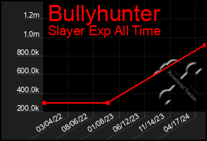 Total Graph of Bullyhunter