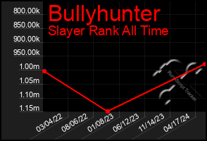 Total Graph of Bullyhunter