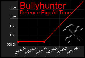 Total Graph of Bullyhunter