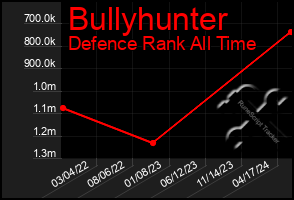 Total Graph of Bullyhunter