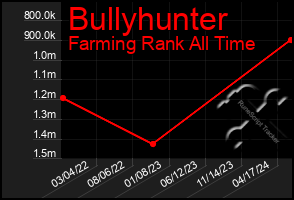 Total Graph of Bullyhunter