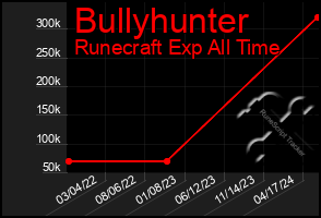 Total Graph of Bullyhunter