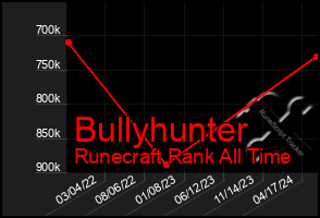 Total Graph of Bullyhunter