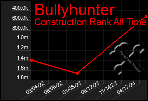 Total Graph of Bullyhunter