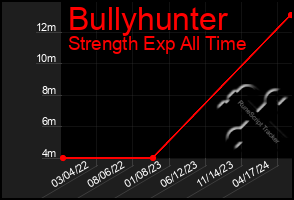 Total Graph of Bullyhunter