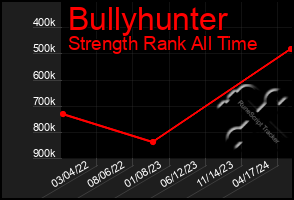 Total Graph of Bullyhunter