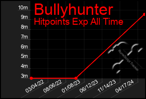 Total Graph of Bullyhunter