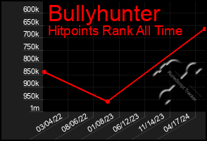 Total Graph of Bullyhunter