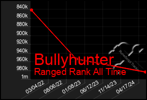 Total Graph of Bullyhunter