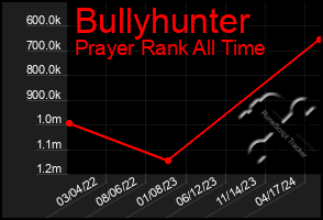 Total Graph of Bullyhunter