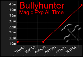 Total Graph of Bullyhunter