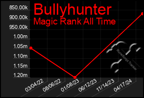 Total Graph of Bullyhunter