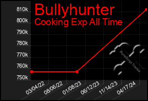 Total Graph of Bullyhunter