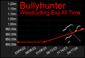 Total Graph of Bullyhunter